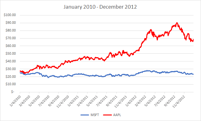 AAPL and MSFT price - 2010 through 2012