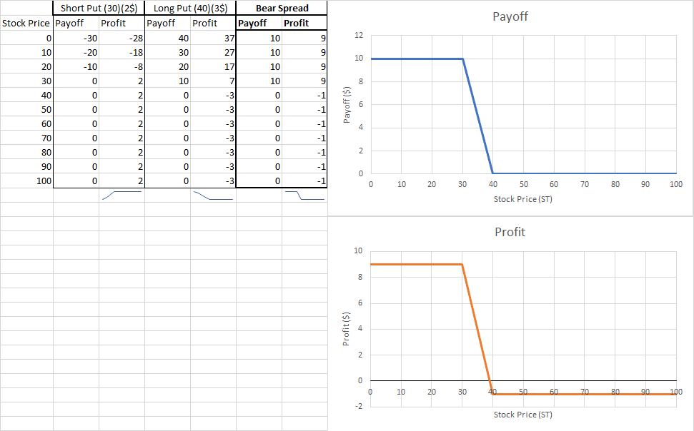 Bear Spread - Personal Finance Lab