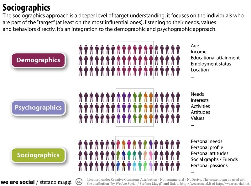 Need values. Personal needs. Demographics and psychographics. Market Color Deep Level. Psychographics.